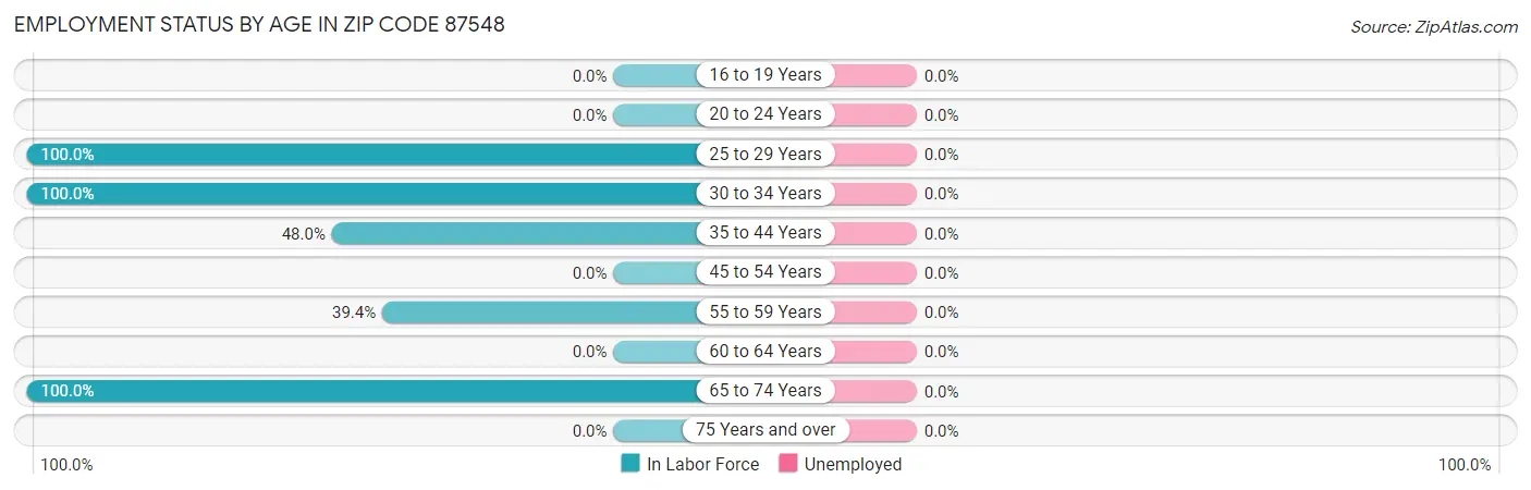 Employment Status by Age in Zip Code 87548