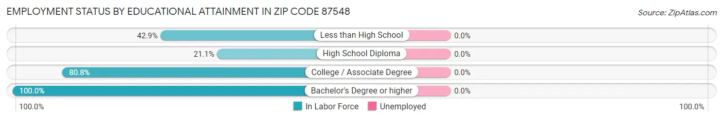 Employment Status by Educational Attainment in Zip Code 87548