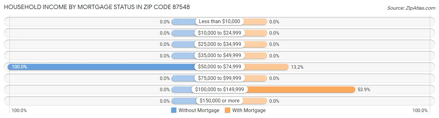 Household Income by Mortgage Status in Zip Code 87548