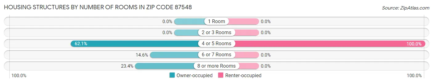 Housing Structures by Number of Rooms in Zip Code 87548
