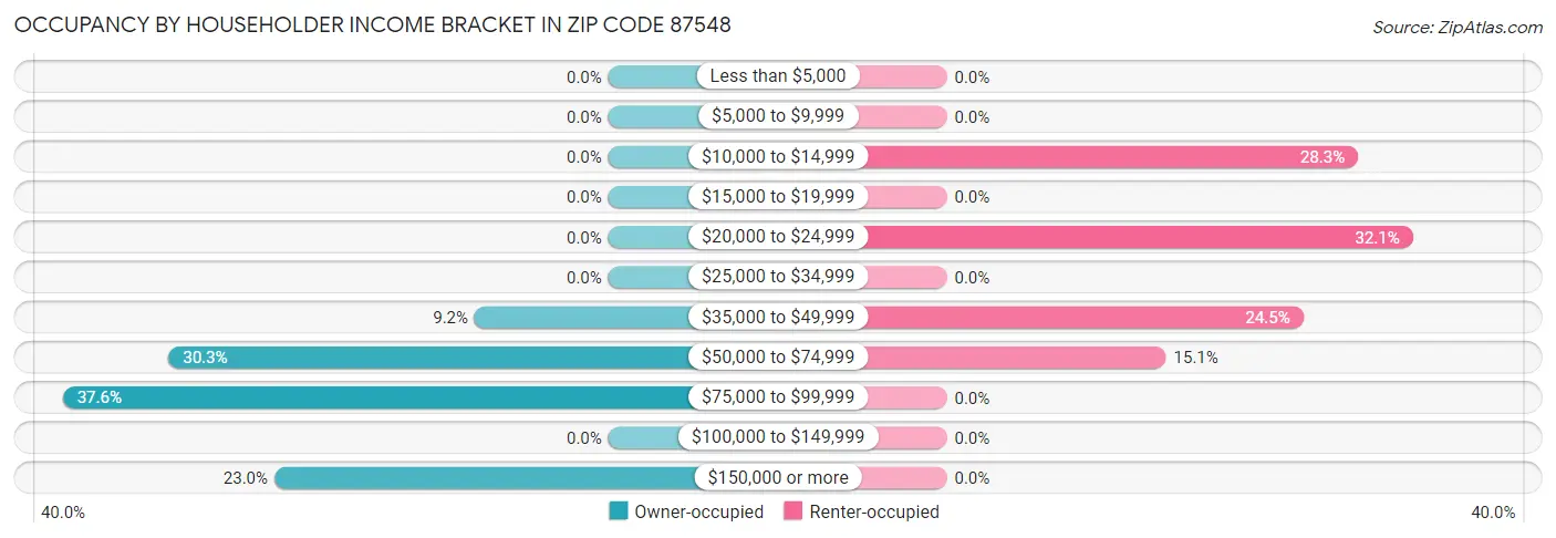 Occupancy by Householder Income Bracket in Zip Code 87548