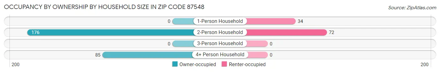 Occupancy by Ownership by Household Size in Zip Code 87548