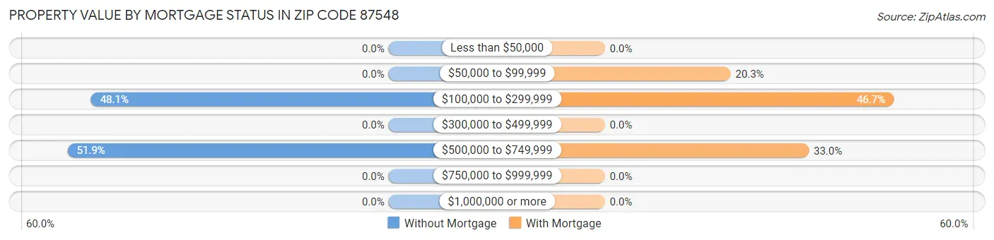 Property Value by Mortgage Status in Zip Code 87548