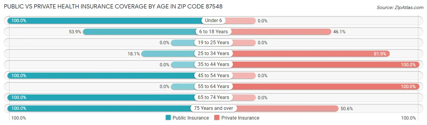 Public vs Private Health Insurance Coverage by Age in Zip Code 87548