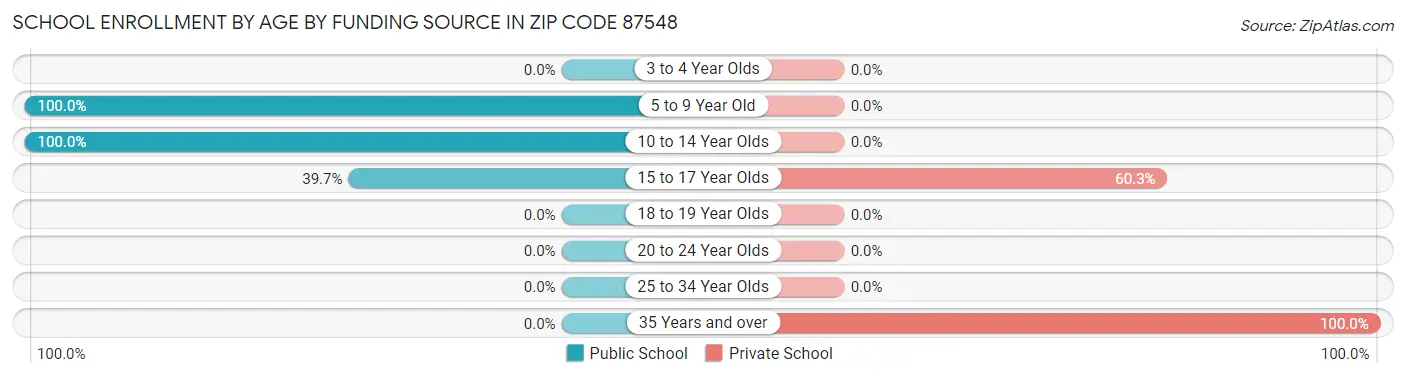 School Enrollment by Age by Funding Source in Zip Code 87548