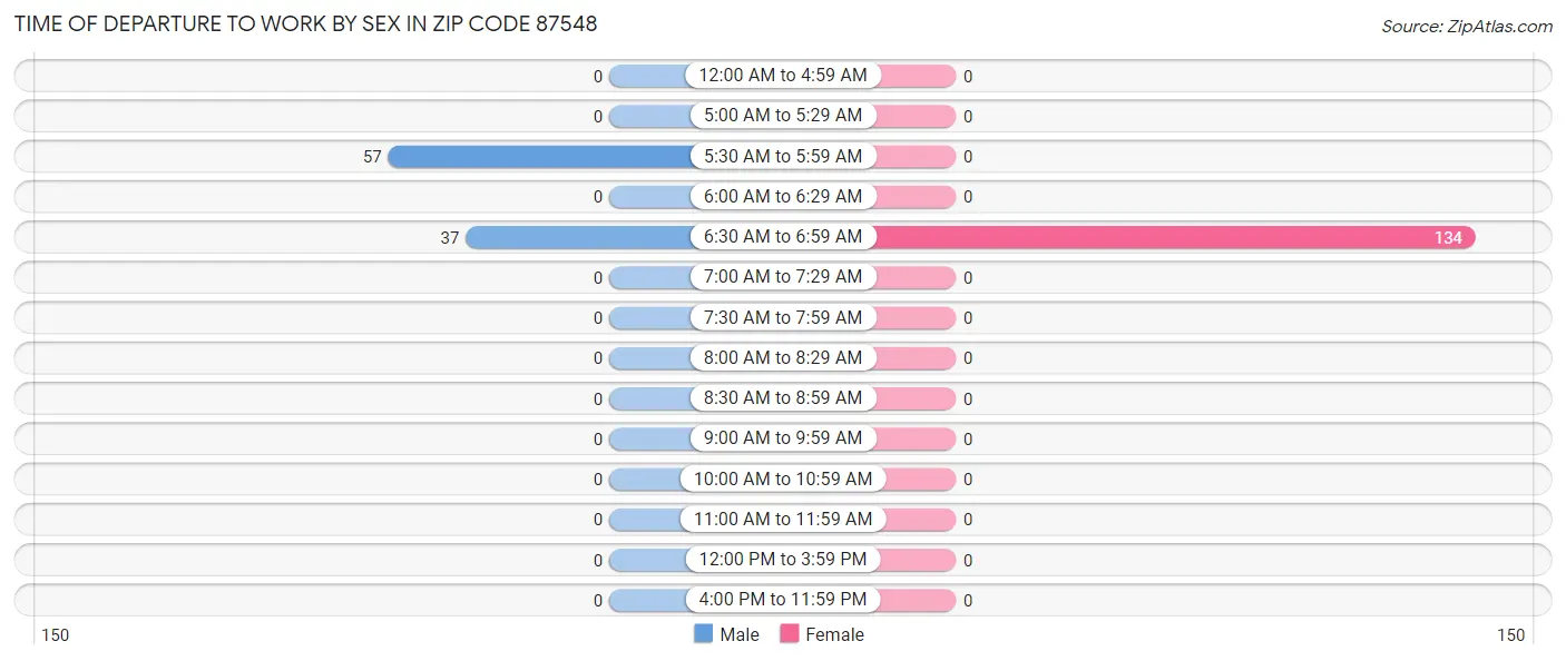 Time of Departure to Work by Sex in Zip Code 87548