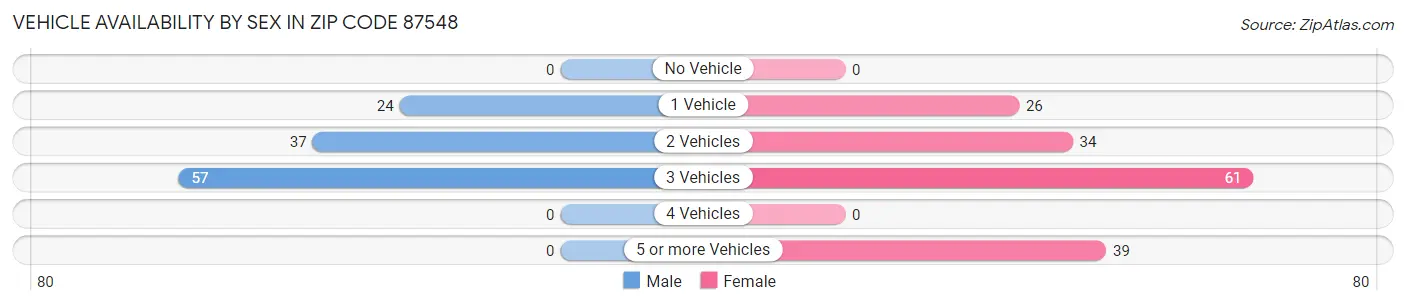 Vehicle Availability by Sex in Zip Code 87548