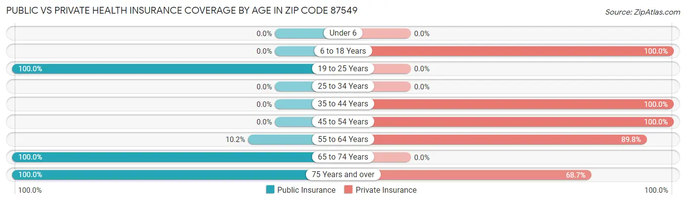 Public vs Private Health Insurance Coverage by Age in Zip Code 87549