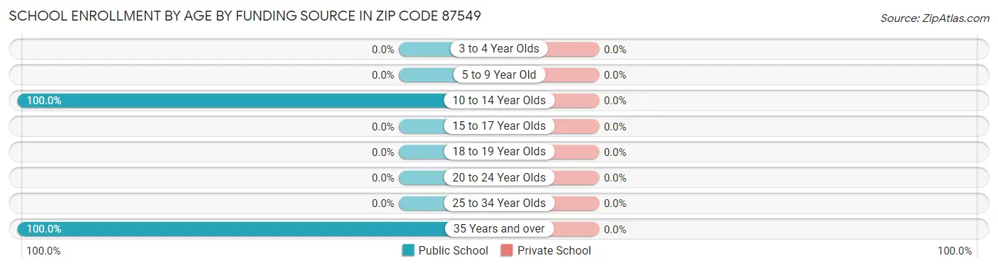 School Enrollment by Age by Funding Source in Zip Code 87549