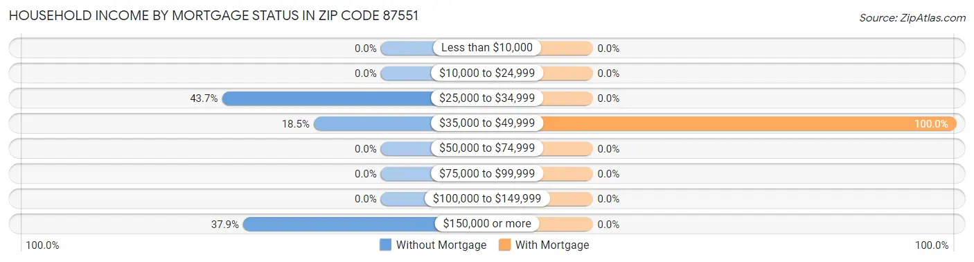 Household Income by Mortgage Status in Zip Code 87551