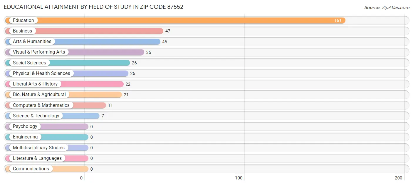 Educational Attainment by Field of Study in Zip Code 87552