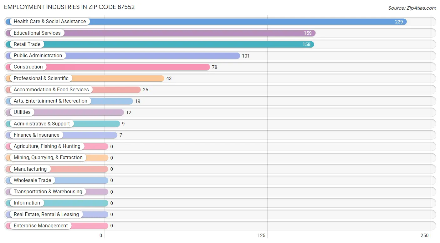 Employment Industries in Zip Code 87552