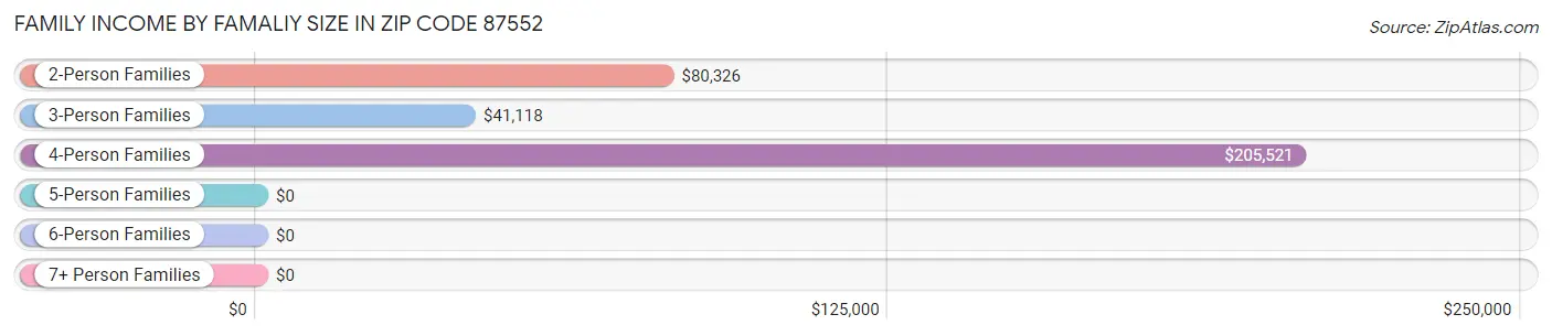 Family Income by Famaliy Size in Zip Code 87552