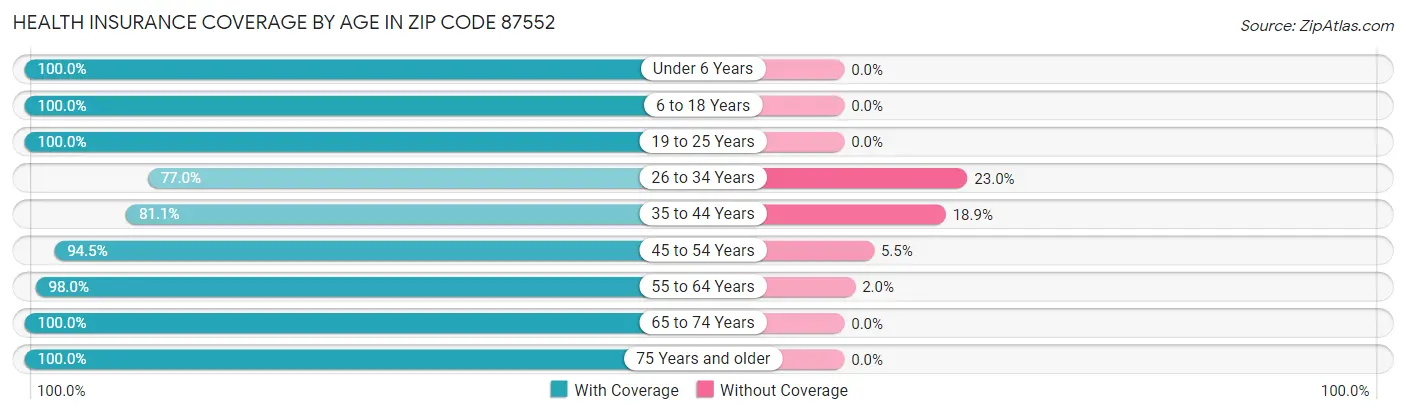 Health Insurance Coverage by Age in Zip Code 87552