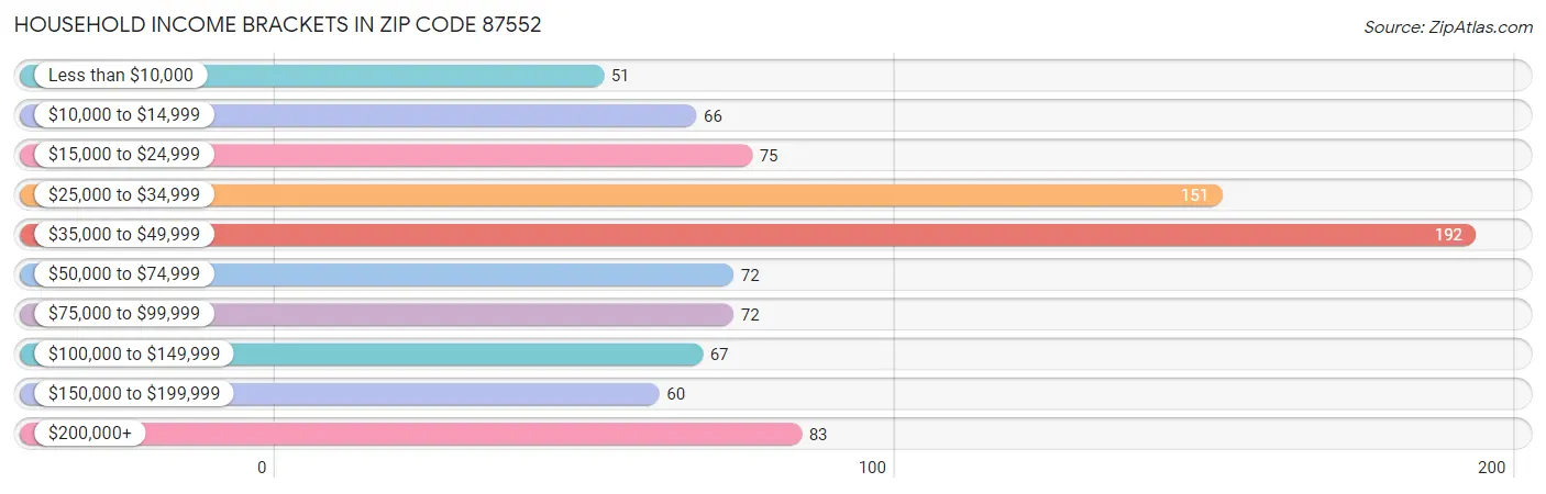 Household Income Brackets in Zip Code 87552