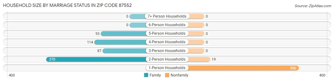 Household Size by Marriage Status in Zip Code 87552