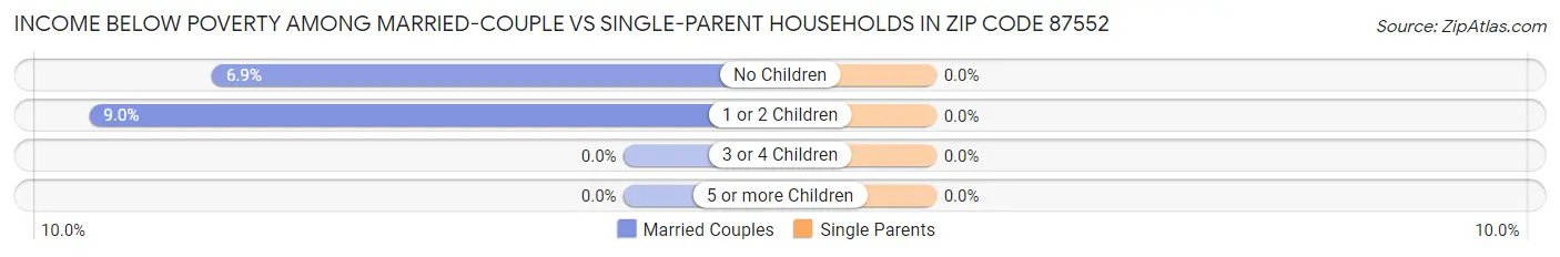 Income Below Poverty Among Married-Couple vs Single-Parent Households in Zip Code 87552