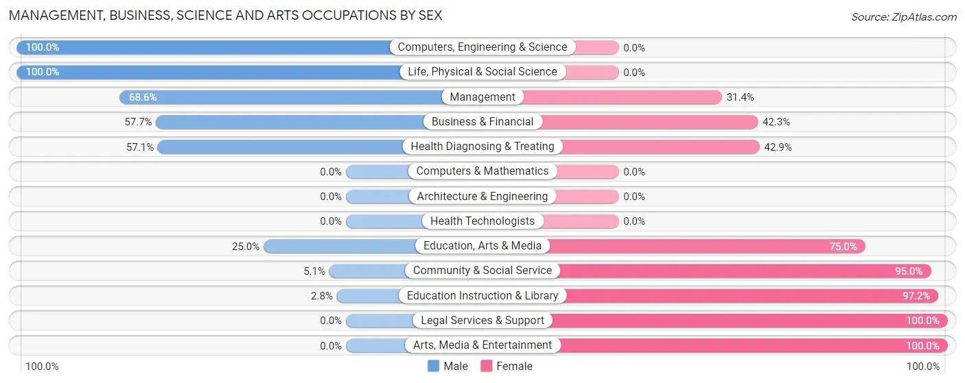 Management, Business, Science and Arts Occupations by Sex in Zip Code 87552