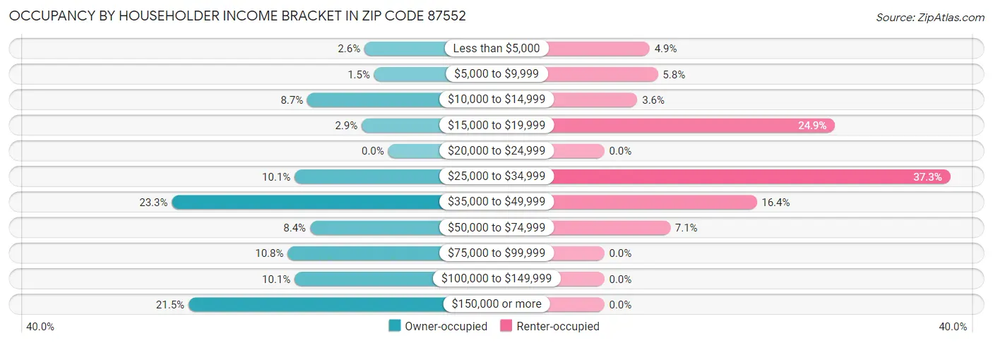 Occupancy by Householder Income Bracket in Zip Code 87552