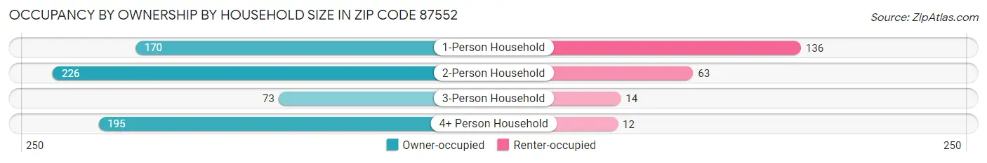 Occupancy by Ownership by Household Size in Zip Code 87552