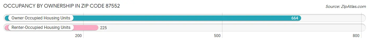 Occupancy by Ownership in Zip Code 87552