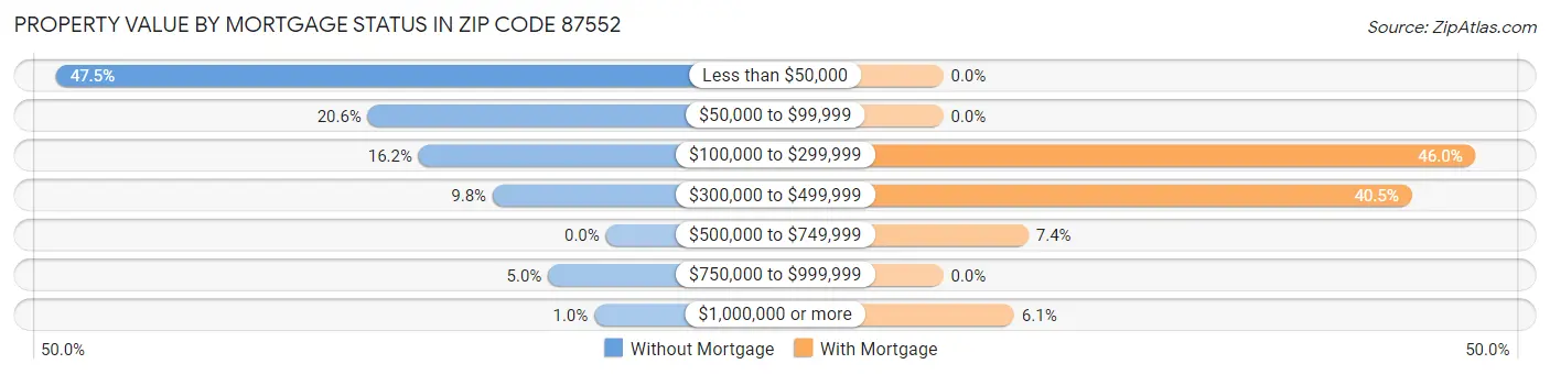 Property Value by Mortgage Status in Zip Code 87552
