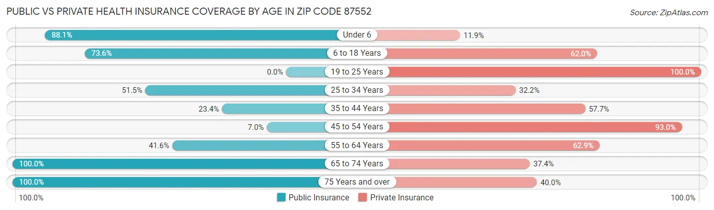 Public vs Private Health Insurance Coverage by Age in Zip Code 87552