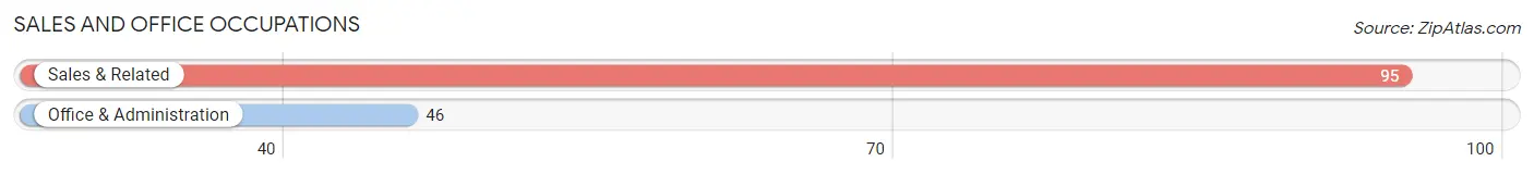 Sales and Office Occupations in Zip Code 87552