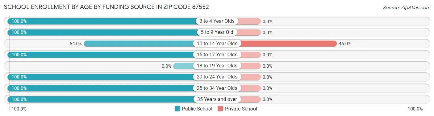 School Enrollment by Age by Funding Source in Zip Code 87552