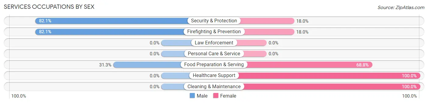 Services Occupations by Sex in Zip Code 87552