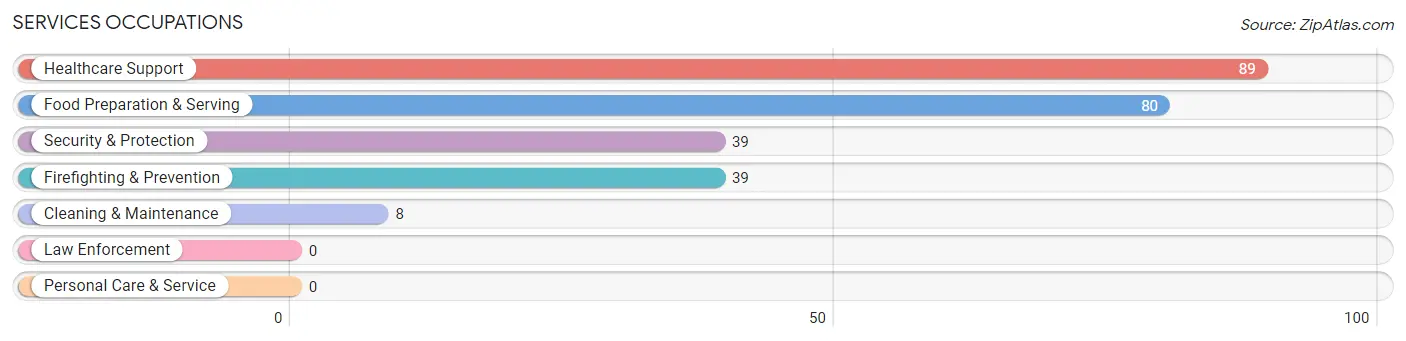 Services Occupations in Zip Code 87552