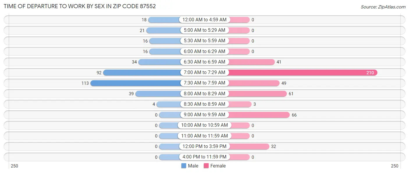 Time of Departure to Work by Sex in Zip Code 87552