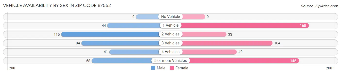 Vehicle Availability by Sex in Zip Code 87552