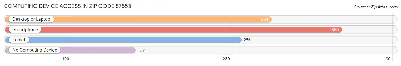 Computing Device Access in Zip Code 87553