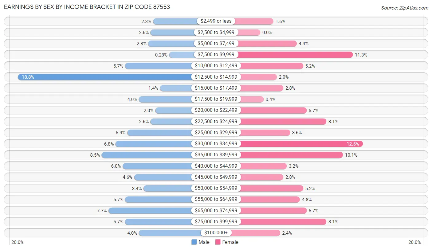 Earnings by Sex by Income Bracket in Zip Code 87553