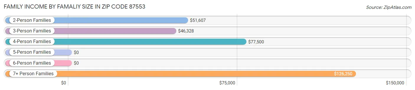 Family Income by Famaliy Size in Zip Code 87553