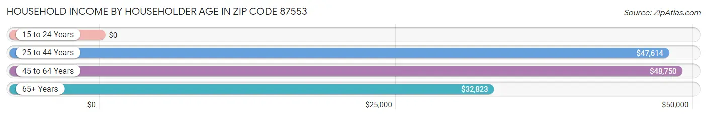 Household Income by Householder Age in Zip Code 87553