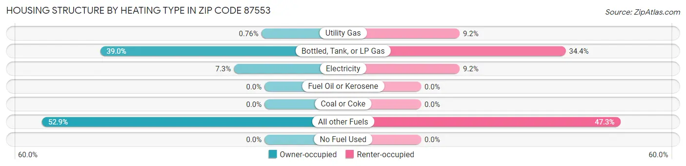 Housing Structure by Heating Type in Zip Code 87553