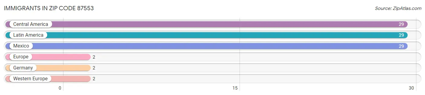 Immigrants in Zip Code 87553