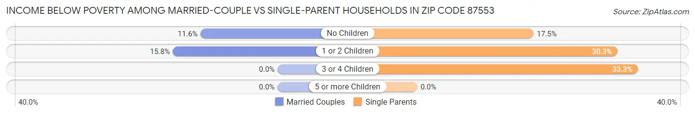 Income Below Poverty Among Married-Couple vs Single-Parent Households in Zip Code 87553