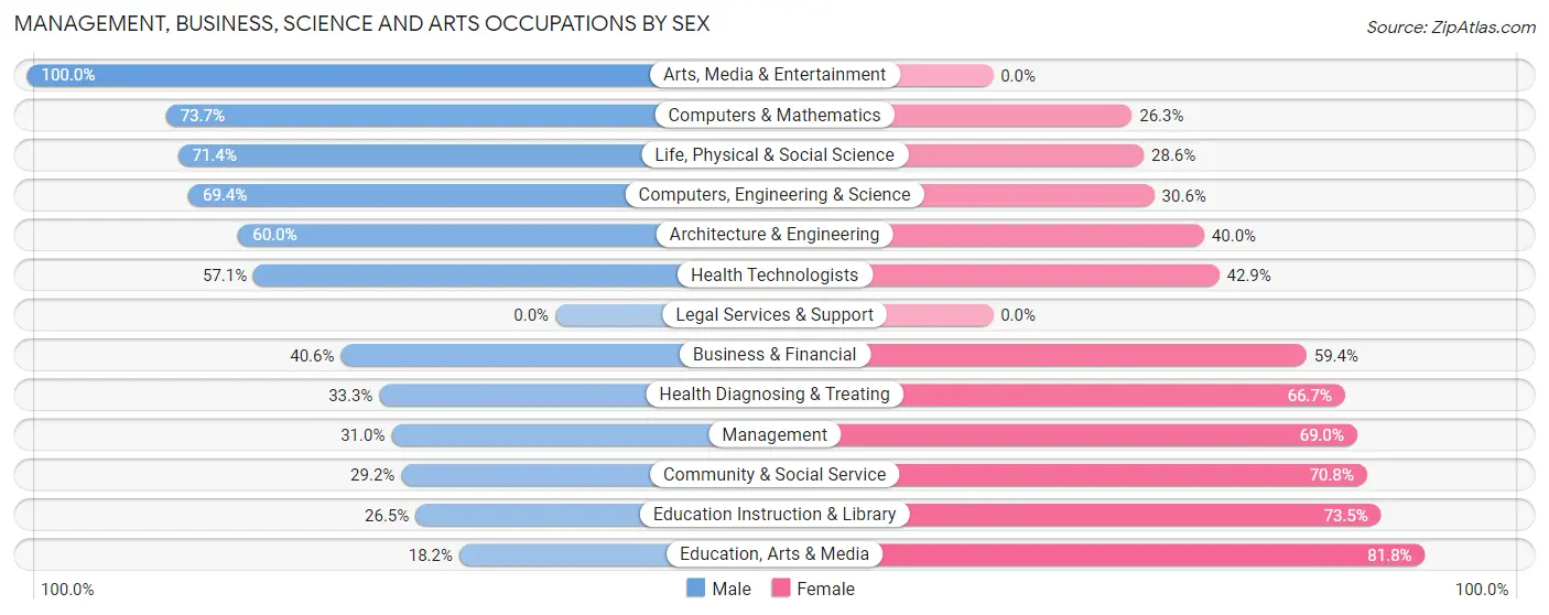 Management, Business, Science and Arts Occupations by Sex in Zip Code 87553
