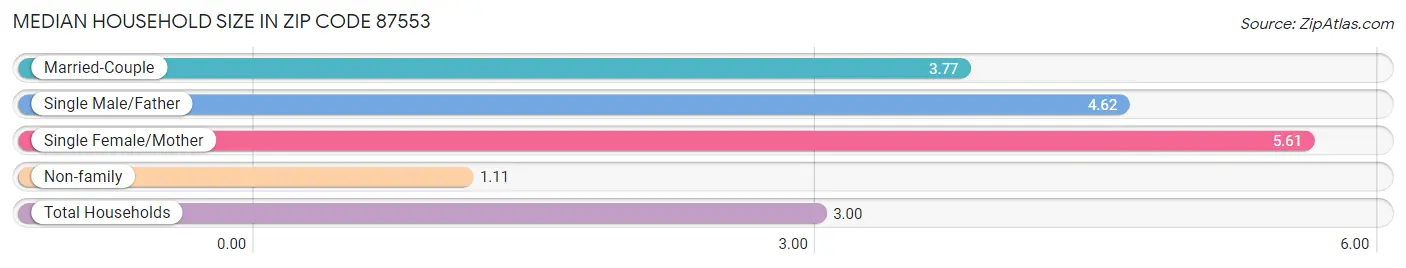 Median Household Size in Zip Code 87553