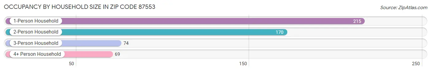 Occupancy by Household Size in Zip Code 87553