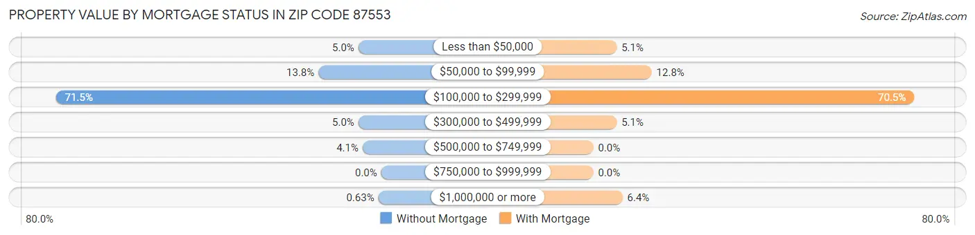 Property Value by Mortgage Status in Zip Code 87553