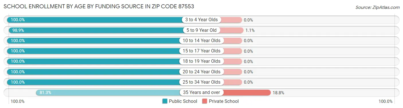 School Enrollment by Age by Funding Source in Zip Code 87553