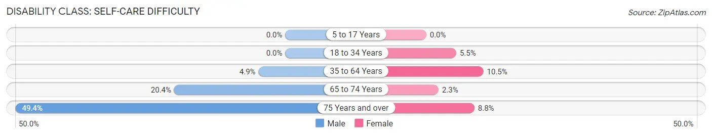 Disability in Zip Code 87553: <span>Self-Care Difficulty</span>