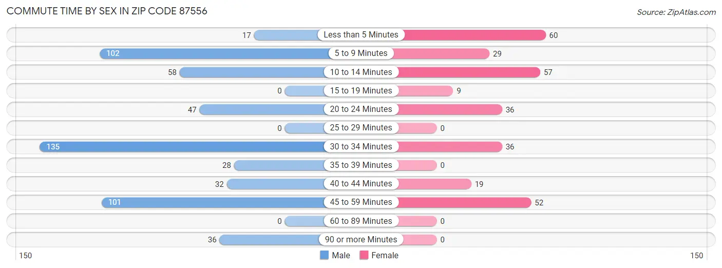 Commute Time by Sex in Zip Code 87556