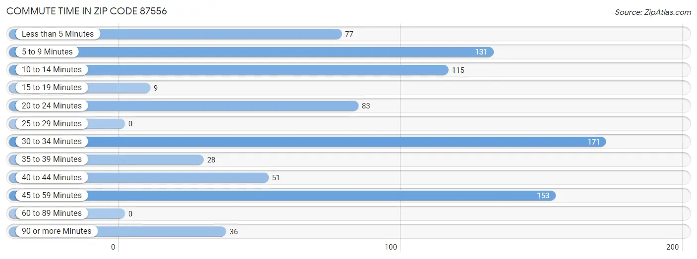 Commute Time in Zip Code 87556