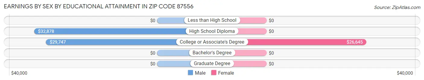 Earnings by Sex by Educational Attainment in Zip Code 87556