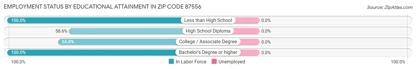Employment Status by Educational Attainment in Zip Code 87556